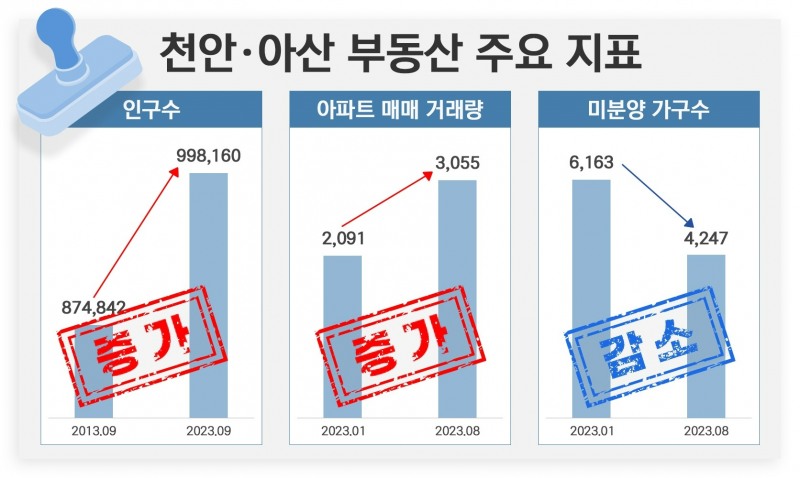기업 몰리는 충남 천안·아산…올해 2700가구 일반분양 예정