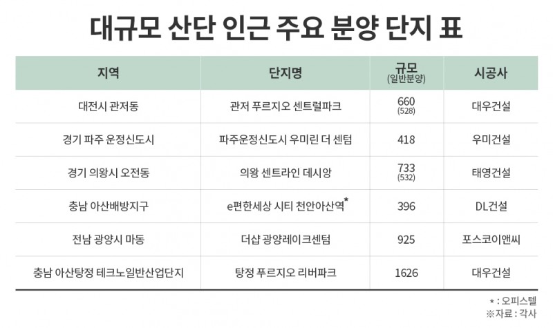 올해 분양시장 키워드 ‘산단 특수’ 눈길