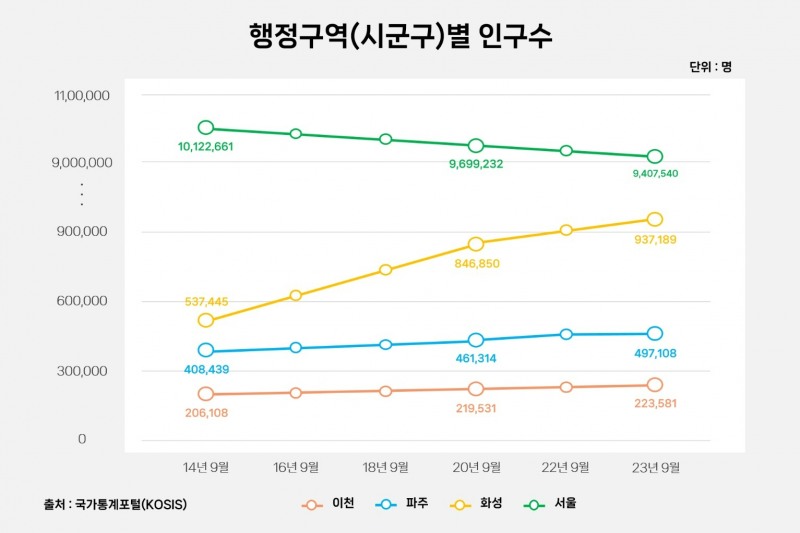 경기 이천·용인·화성·파주, 확장하는 ‘젊은 도시’…인구 증가 이유는?