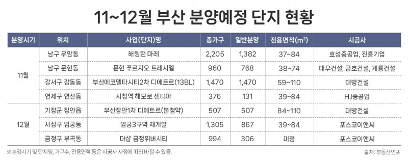 부산 분양시장, 연말 6년만에 큰 장…7800여 가구 공급 예정