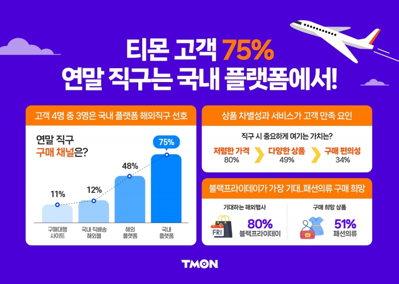 [생활경제 이슈] 티몬 고객 75%, 국내 플랫폼 직구 선호… 블프 행사가 가장 기대돼 外