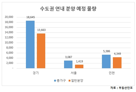 연내 수도권 막바지 1만9000여가구 분양 예정