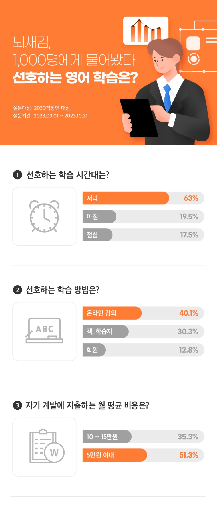 뇌새김 MZ 직장인 대상 학습 관련 설문조사 실시..."키워드는 '저녁∙온라인'"