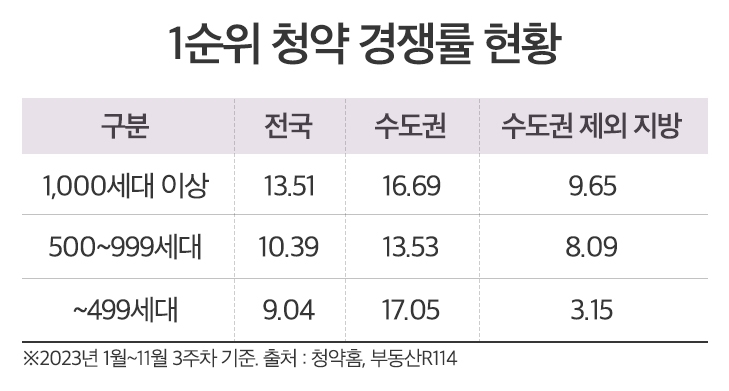 올해 청약률, 대단지가 소단지보다 1.5배 높아…지방은 3배 차이