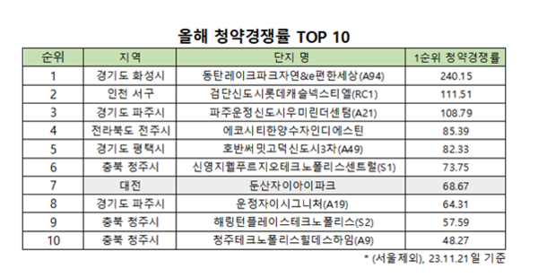 불경기에도 주목받는 스테디셀러 ‘분양가상한제’ 아파트