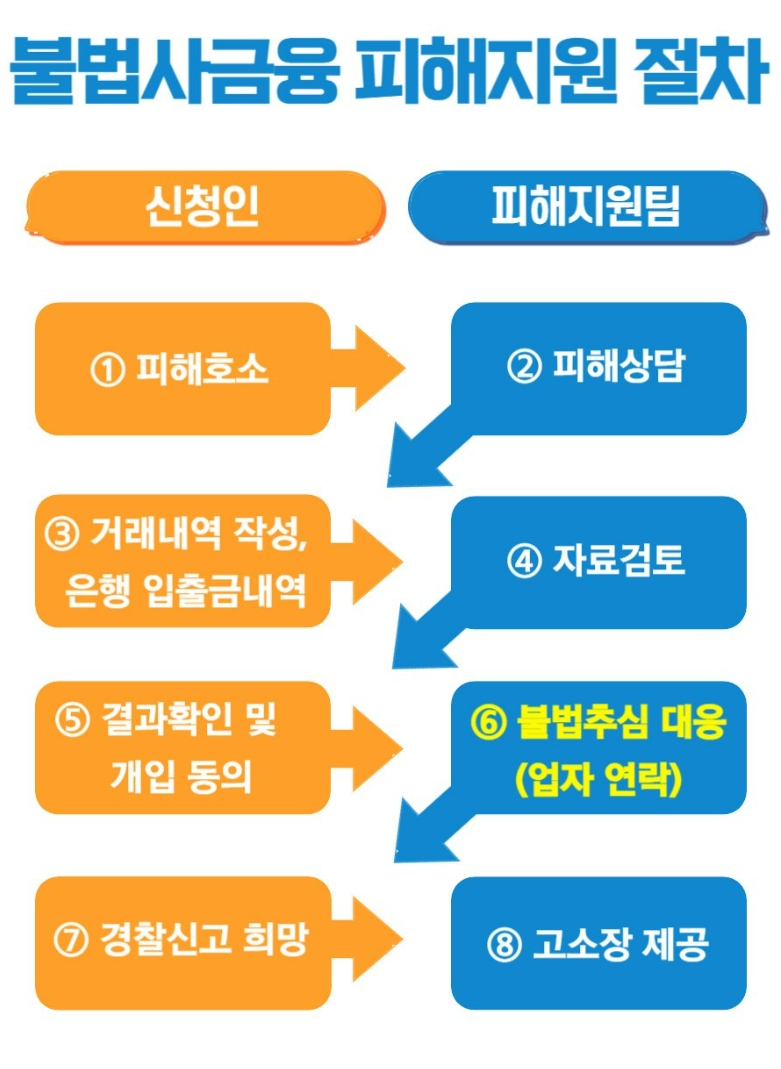 피해지원절차