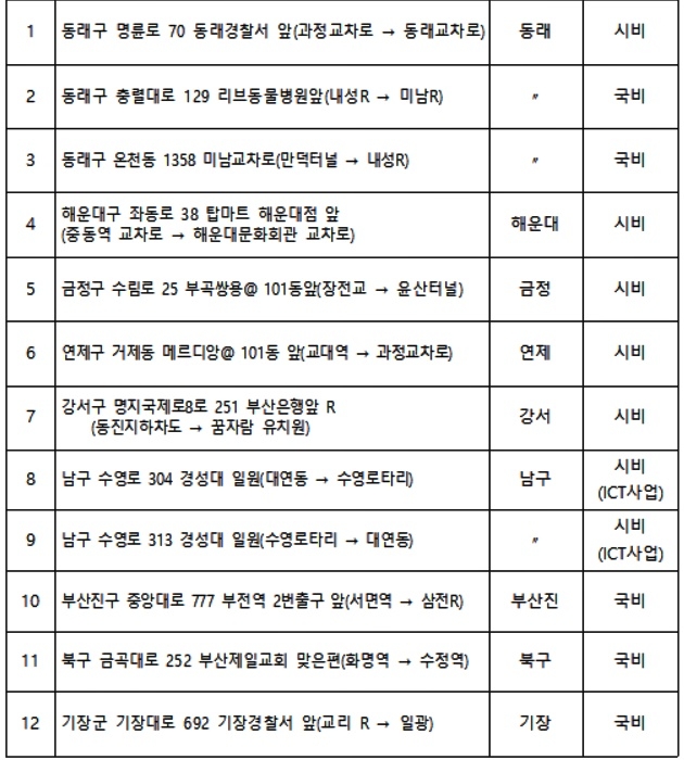 2023년 이륜차 후면번호판 무인교통단속장비 구축현황.