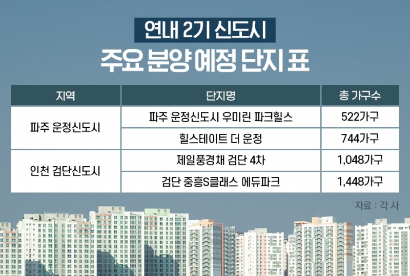 분상제 2기 신도시 막차 분양…‘파주운정·검단’ 등 3700가구 공급