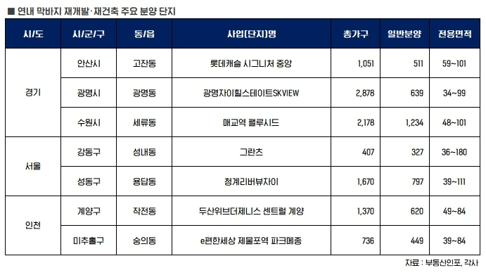 막바지 분양시장…재개발·재건축 1만6000가구 알짜 공급
