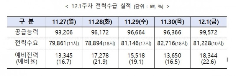 전력거래소, 주간 전력수급 실적 및 전망 발표