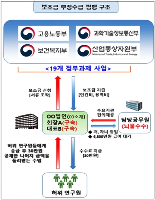 보조금 부정수급 범행구조.(제공=부산경찰청)