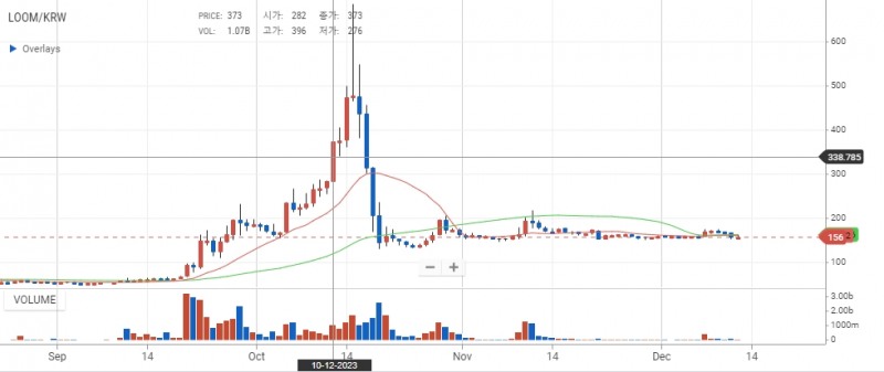 12일 기준 업비트 내 룸네트워크(LOOM) 일일 시세. 사진=업비트 캡쳐