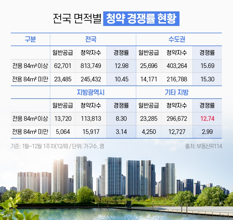 지방 중·대형 아파트, 소형보다 청약경쟁률 4.3배 웃돌아