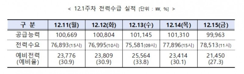전력거래소, '주간 전력수급 실적 및 전망' 발표