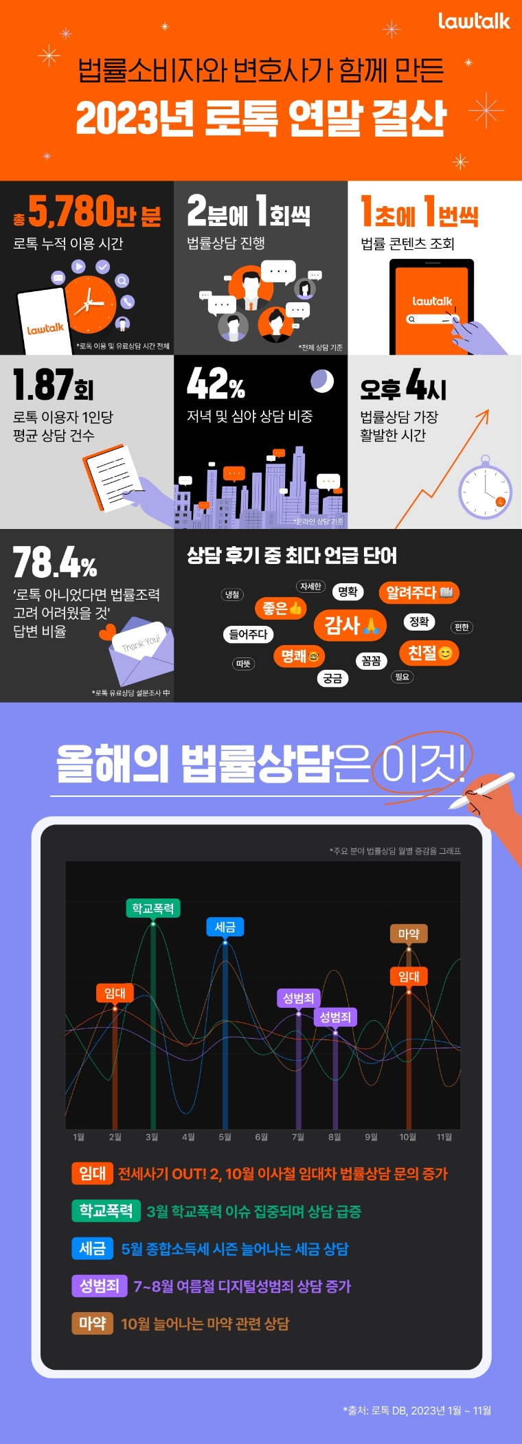 로톡, 올해 누적 이용 시간 5780만분...국민 법률 포털 '우뚝'