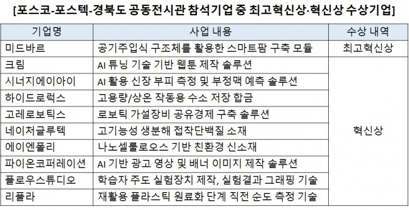 혁신상 수상기업.(사진=포스코그룹)