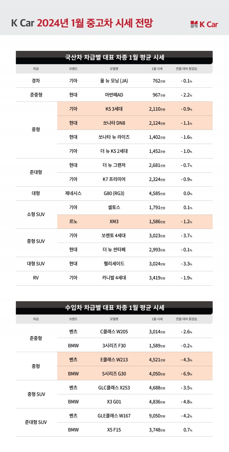 케이카, “중고차 소비심리 회복…1월 시세 안정세 진입”