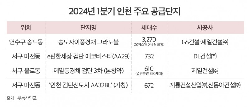 인천 분양시장, 작년 ‘알짜단지’만 흥행…올해도 양극화 심화