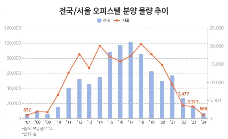올해 전국 오피스텔 분양, 7000실 밑돌아…서울은 17년만 최저