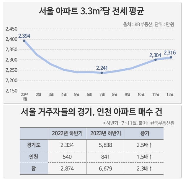 서울 전세가 ‘평당 2300만원’…내 집 마련 위해 ‘탈서울’ 지속