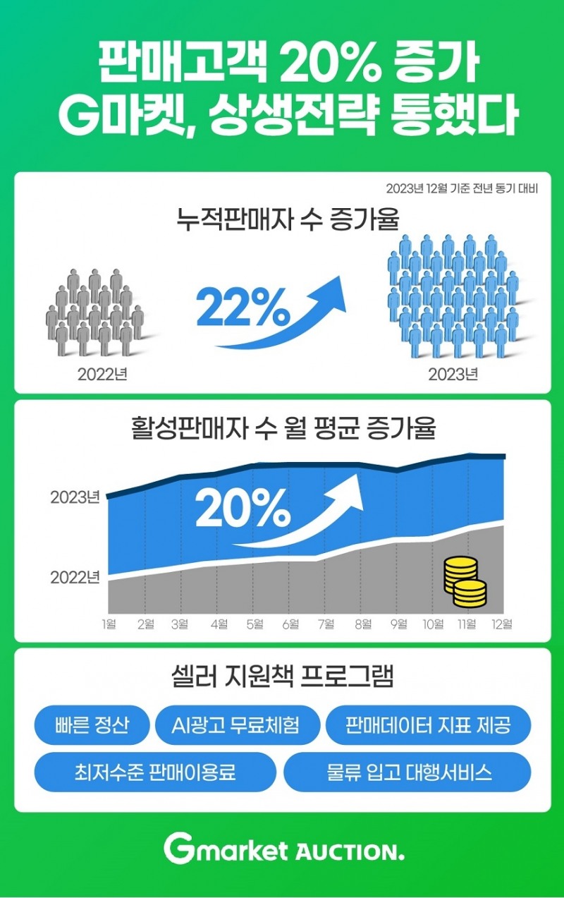 G마켓, 누적판매자 수 전년 동기 대비 22% 증가