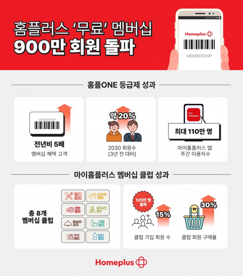 마이홈플러스 멤버십 회원이 900만 돌파