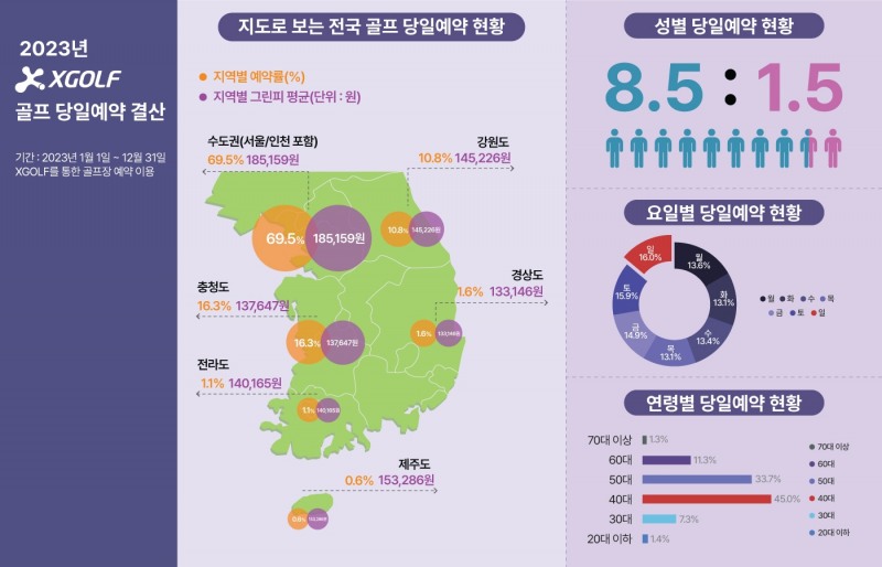 XGOLF, 2023년도 국내 골프 이용현황 분석 결과 발표