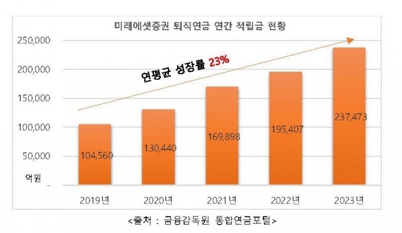 미래에셋증권, 퇴직연금 DC 적립금 전년 대비 2조719억 증가