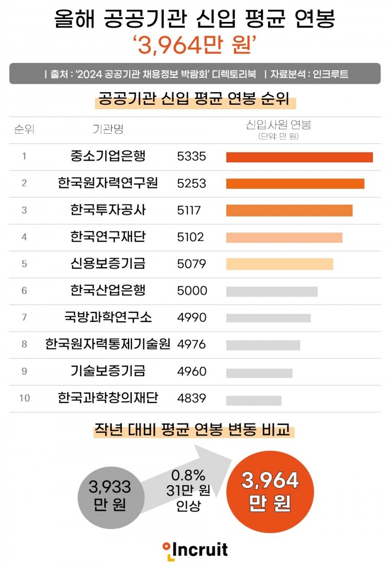 인크루트, "올해 공공기관 신입 평균 연봉 3,964만 원"