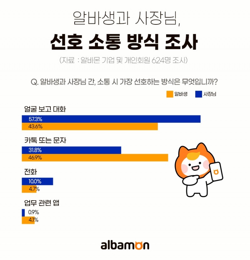 알바몬 "알바생 10명 중 5명, 사장님과 비대면소통 선호한다"