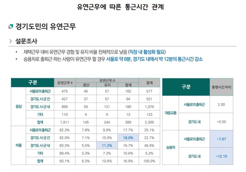 유연근무에 따른 통근시간 관계