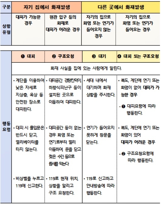 아파트 화재 시 피난행동요령.(제공=부산소방재난본부)