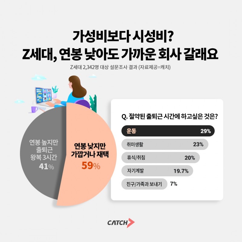 캐치 "Z세대, ‘연봉 낮아도 가까운 회사 간다’"
