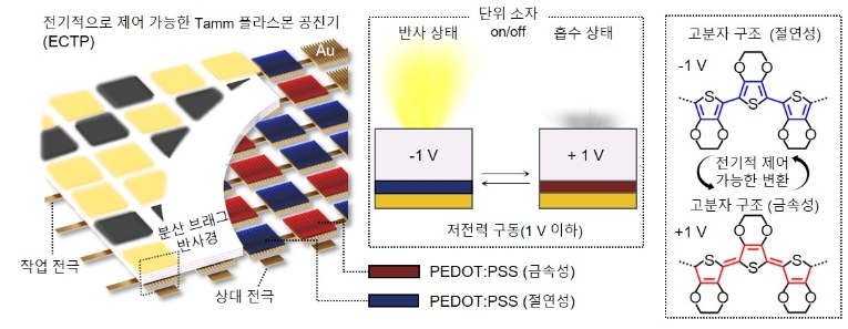 전기적으로 제어 가능한 Tamm 플라즈몬 공진기 모식도 및 전도성 고분자 구조. 사진=한국연구재단