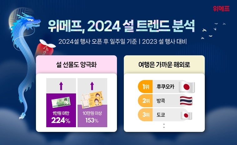 위메프, "‘2024설’ 기획전 고객, 가성비/프리미엄 양극화 뚜렷"