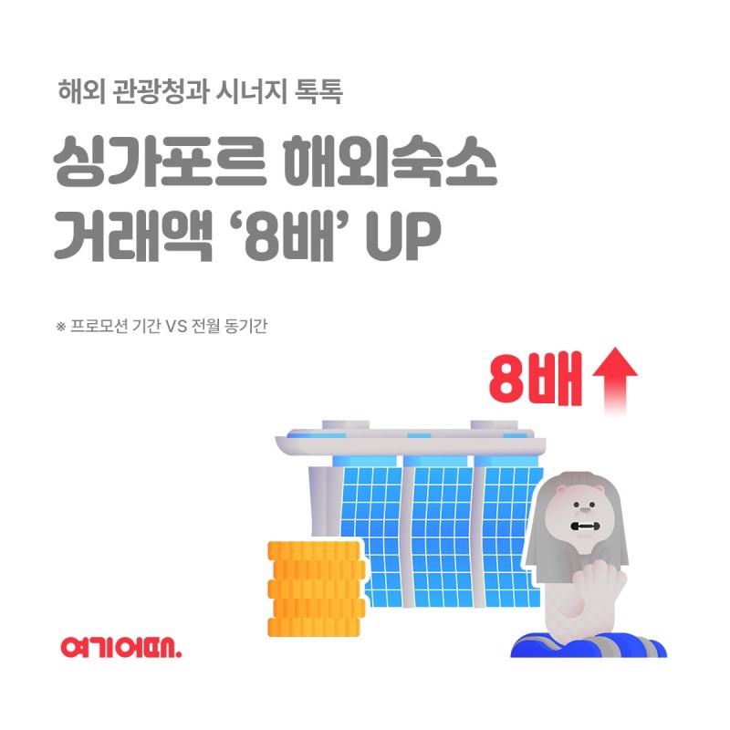 여기어때, 해외 관광청과 시너지로 거래액 최대 ‘8배’ 급상승