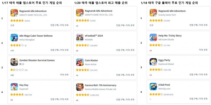 그라비티 게임 테크(GGT), 신작 ‘Ragnarok Idle Adventure’ 양대 마켓 상위권 올라