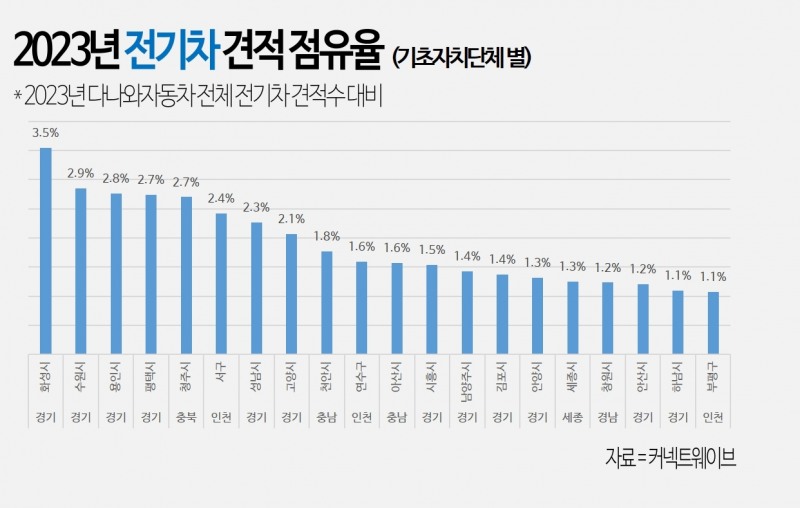 다나와자동차, "지난해 전기차 견적 가장 많이 낸 곳은 경기도 화성시"