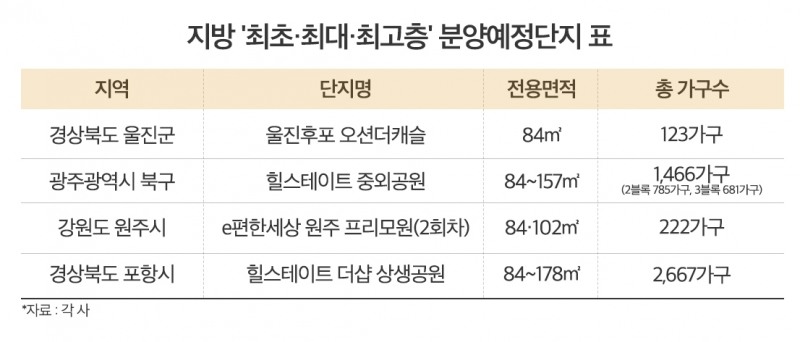 양극화 지방 분양시장 흥행 키워드 ‘최초·최대·최고층’
