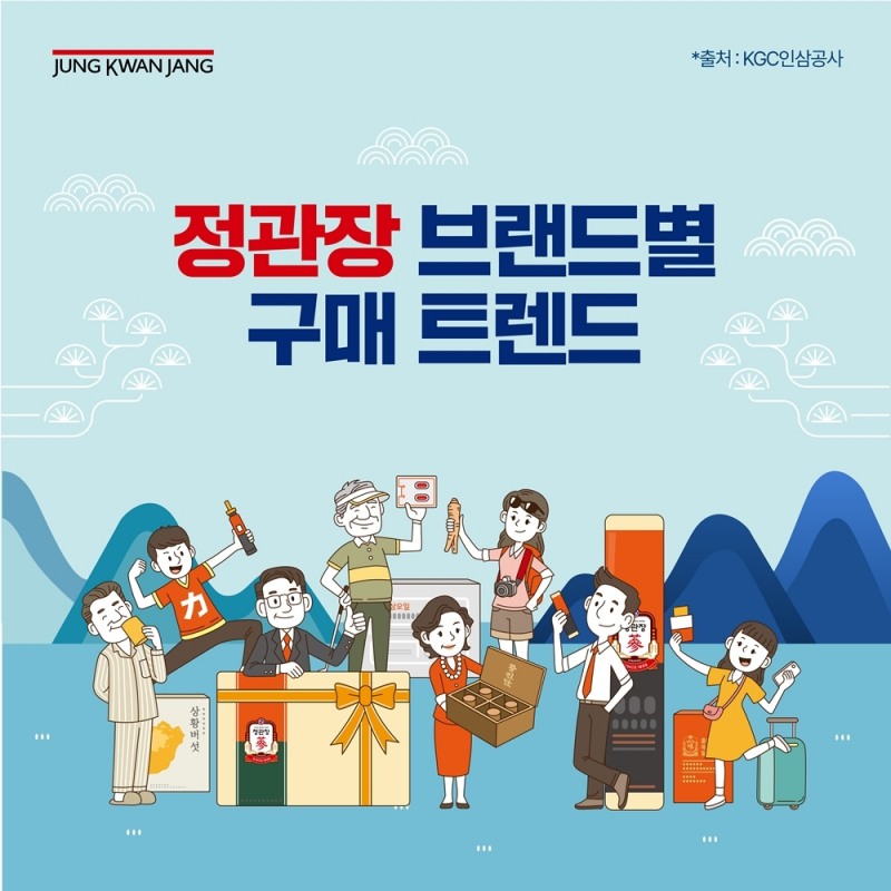 KGC인삼공사, 설 앞두고 2023년 정관장 매장별 대표제품 인기 요인 분석 결과 발표