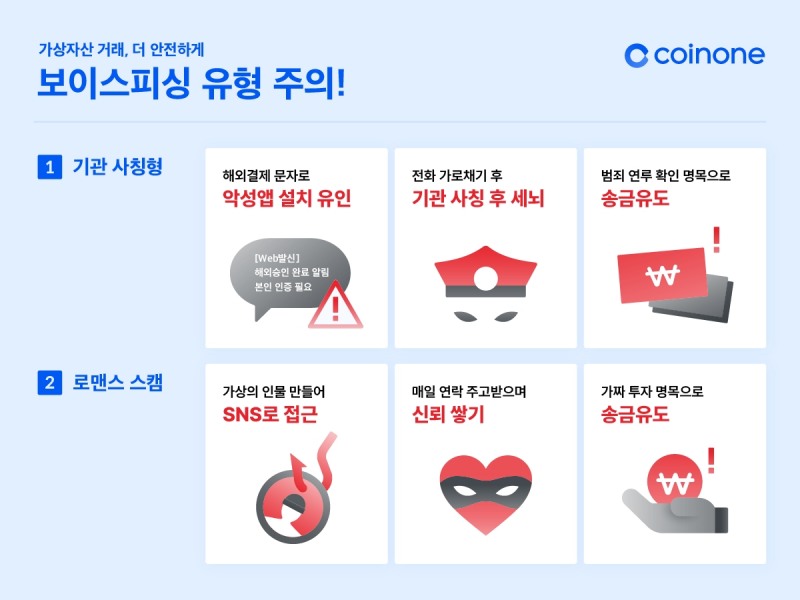 코인원, 보이스피싱 피해 예방・구제 성과 공개