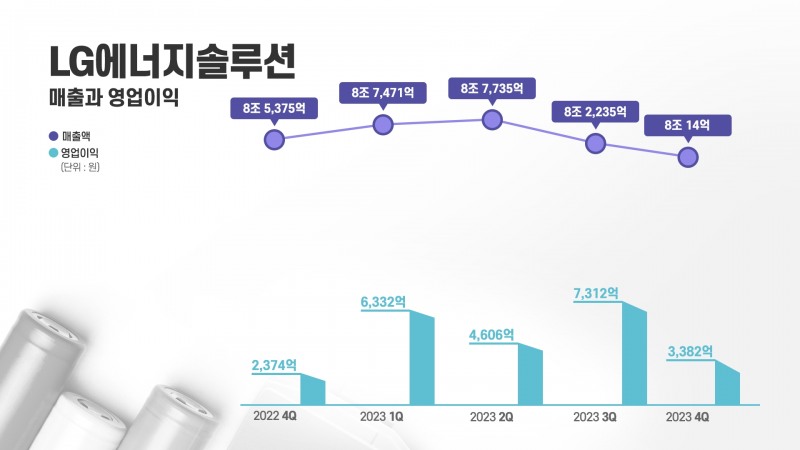LG에너지솔루션, 지난해 영업이익 1조2137억원...전년 대비 78.2% 증가