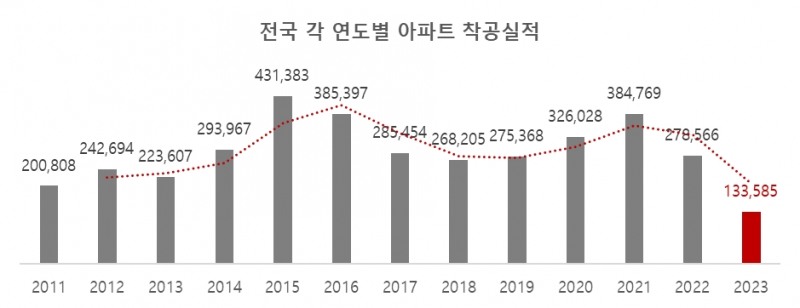 아파트 착공, 2011년 이후 가장 적어…‘집값 급등 현실화’ 예고