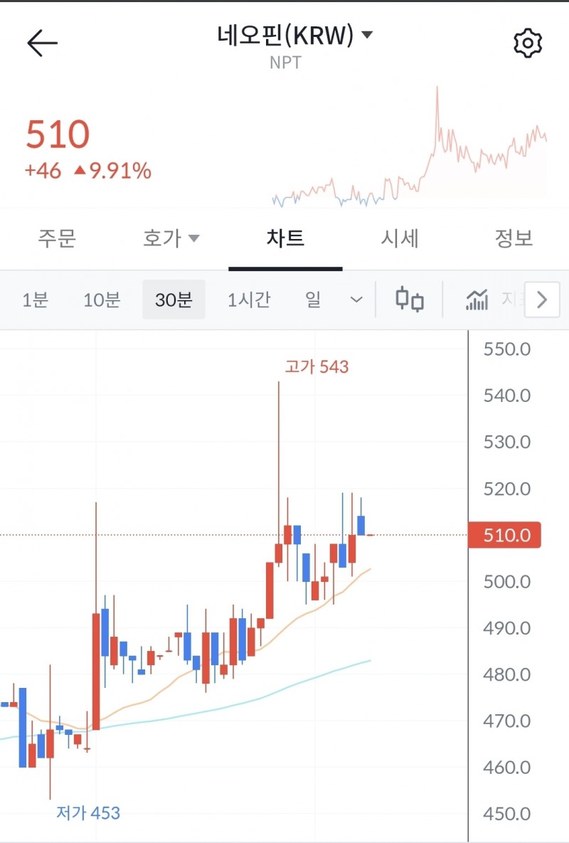 클레이튼-핀시아 합병 수혜주로 네오핀(NPT) 부상... 빗썸서 10% 상승