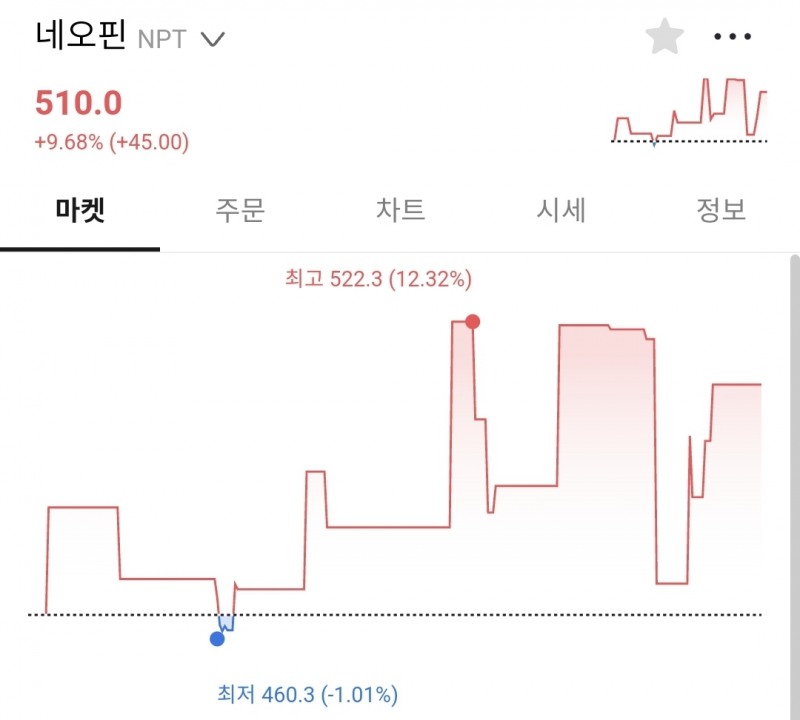 클레이튼-핀시아 합병 수혜주로 네오핀(NPT) 부상... 빗썸서 10% 상승