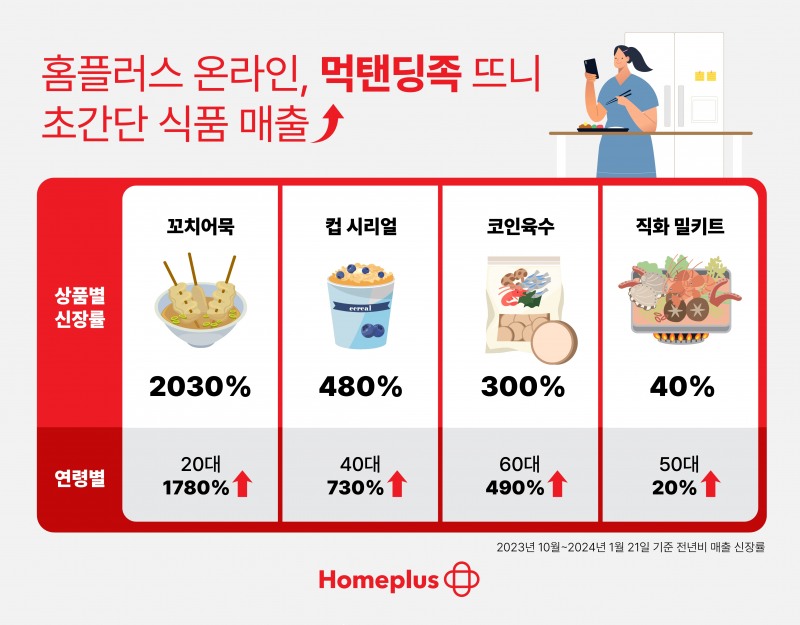 홈플러스 온라인, 초간단 식품 매출 최대 20배 ↗