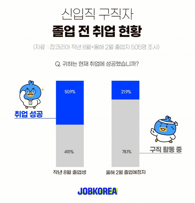 잡코리아 "올해 2월 졸업 예정자 5명 중 1명만 '취업 성공'"