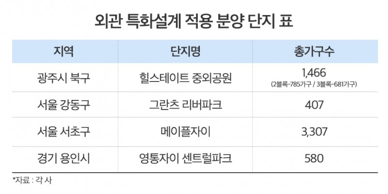 “외관이 곧 가치”…‘외관 특화’ 아파트에 수요 발길 지속