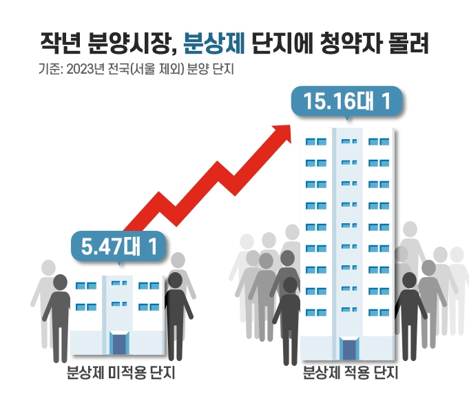 분양시장 ‘옥석가리기’ 심화…분상제 단지에 청약자 몰려