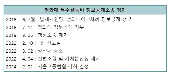 서울고법, 문 정부 정보공개거부취소 항소심 각하 결정